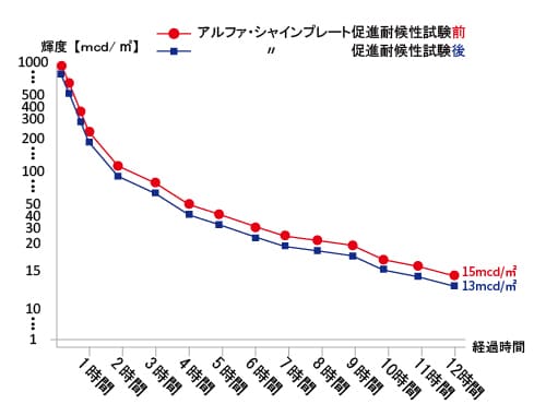 蓄光Ⅱ類試験データグラフ
